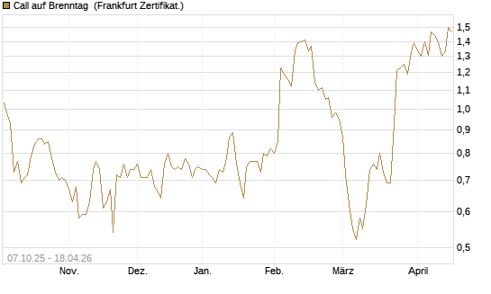 Call auf Brenntag [BNP Paribas Emissions- und Handelsges.] Chart
