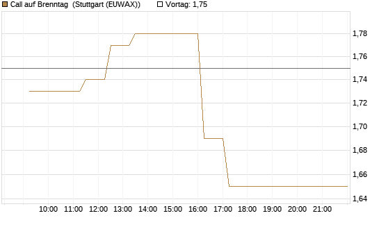 Call auf Brenntag [BNP Paribas Emissions- und Handelsges.] Chart