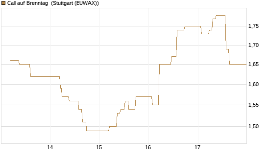 Call auf Brenntag [BNP Paribas Emissions- und Handelsges.] Chart