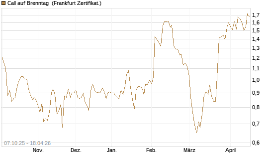 Call auf Brenntag [BNP Paribas Emissions- und Handelsges.] Chart