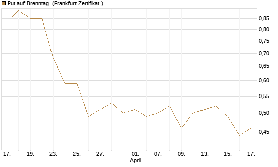 Put auf Brenntag [BNP Paribas Emissions- und Handelsges.] Chart