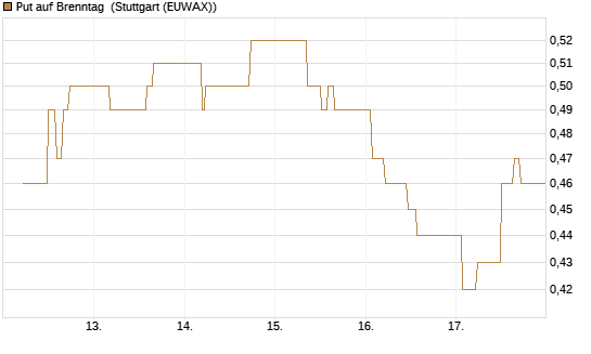 Put auf Brenntag [BNP Paribas Emissions- und Handelsges.] Chart