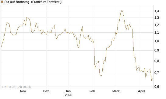 Put auf Brenntag [BNP Paribas Emissions- und Handelsges.] Chart