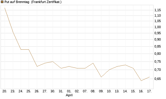 Put auf Brenntag [BNP Paribas Emissions- und Handelsges.] Chart