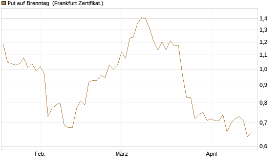 Put auf Brenntag [BNP Paribas Emissions- und Handelsges.] Chart