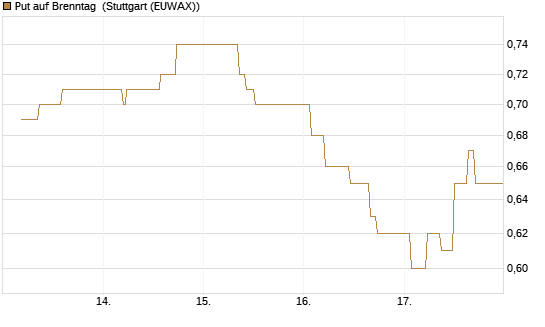 Put auf Brenntag [BNP Paribas Emissions- und Handelsges.] Chart