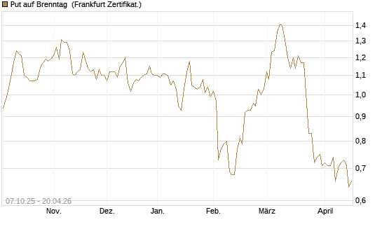 Put auf Brenntag [BNP Paribas Emissions- und Handelsges.] Chart