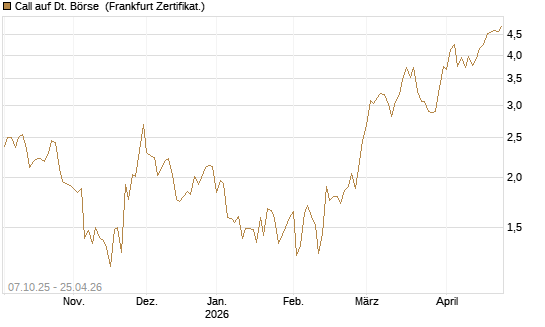 Call auf Dt. Börse [BNP Paribas Emissions- und Handelsges.] Chart