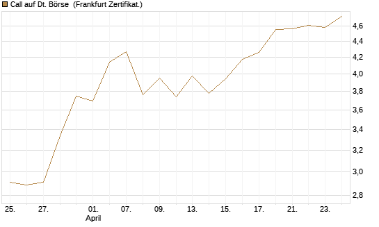 Call auf Dt. Börse [BNP Paribas Emissions- und Handelsges.] Chart