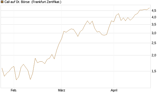 Call auf Dt. Börse [BNP Paribas Emissions- und Handelsges.] Chart