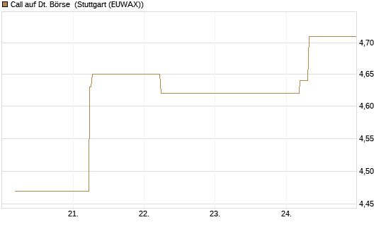 Call auf Dt. Börse [BNP Paribas Emissions- und Handelsges.] Chart