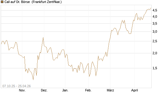 Call auf Dt. Börse [BNP Paribas Emissions- und Handelsges.] Chart