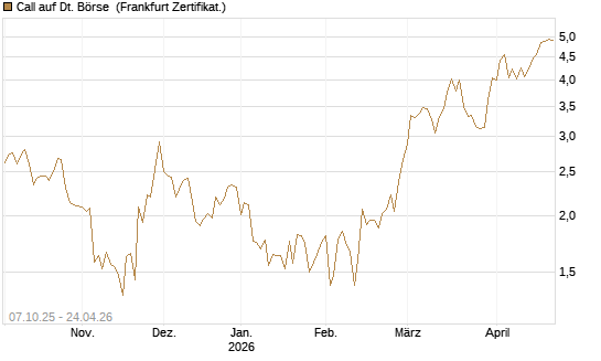 Call auf Dt. Börse [BNP Paribas Emissions- und Handelsges.] Chart