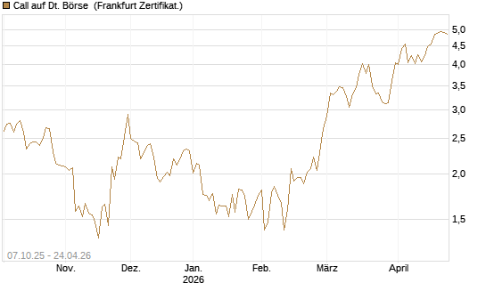 Call auf Dt. Börse [BNP Paribas Emissions- und Handelsges.] Chart
