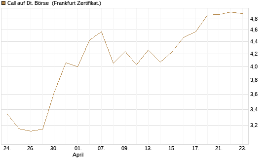 Call auf Dt. Börse [BNP Paribas Emissions- und Handelsges.] Chart