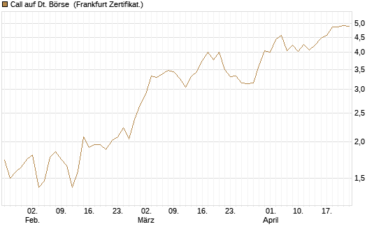 Call auf Dt. Börse [BNP Paribas Emissions- und Handelsges.] Chart
