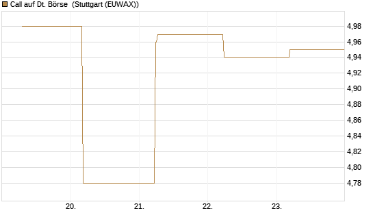 Call auf Dt. Börse [BNP Paribas Emissions- und Handelsges.] Chart