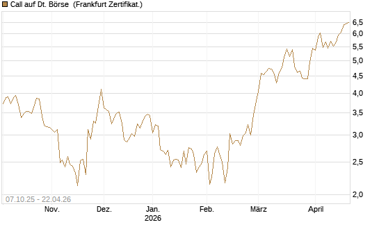 Call auf Dt. Börse [BNP Paribas Emissions- und Handelsges.] Chart