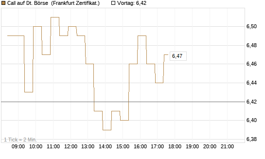 Call auf Dt. Börse [BNP Paribas Emissions- und Handelsges.] Chart