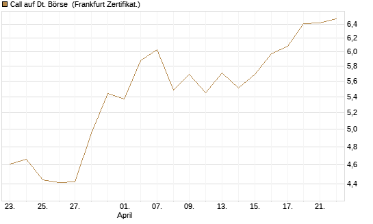 Call auf Dt. Börse [BNP Paribas Emissions- und Handelsges.] Chart