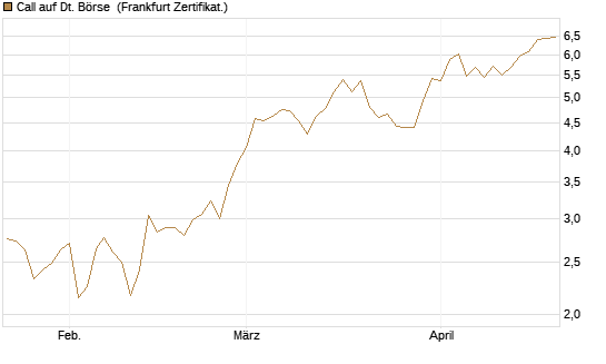 Call auf Dt. Börse [BNP Paribas Emissions- und Handelsges.] Chart