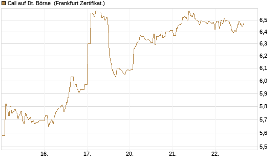Call auf Dt. Börse [BNP Paribas Emissions- und Handelsges.] Chart