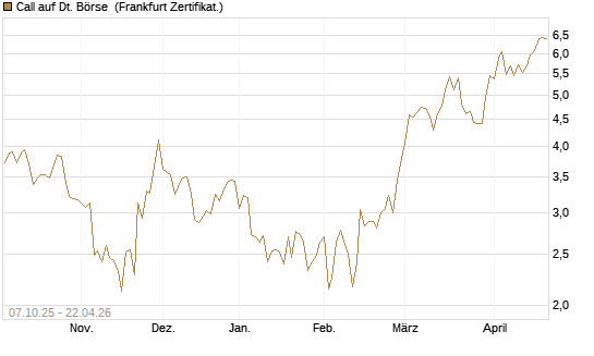 Call auf Dt. Börse [BNP Paribas Emissions- und Handelsges.] Chart