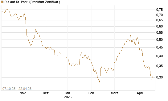 Put auf Dt. Post [BNP Paribas Emissions- und Handelsges.] Chart