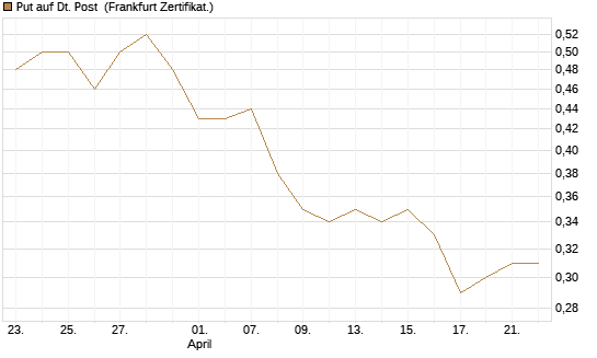 Put auf Dt. Post [BNP Paribas Emissions- und Handelsges.] Chart