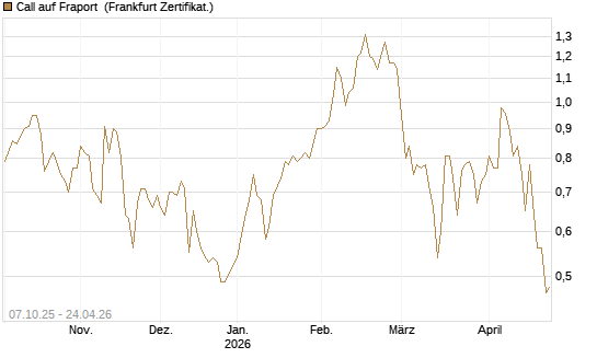 Call auf Fraport [BNP Paribas Emissions- und Handelsges.] Chart