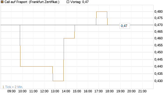 Call auf Fraport [BNP Paribas Emissions- und Handelsges.] Chart