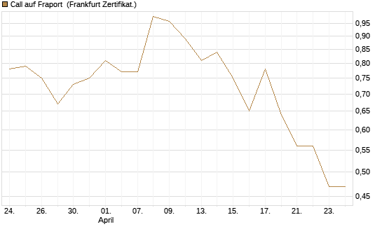 Call auf Fraport [BNP Paribas Emissions- und Handelsges.] Chart