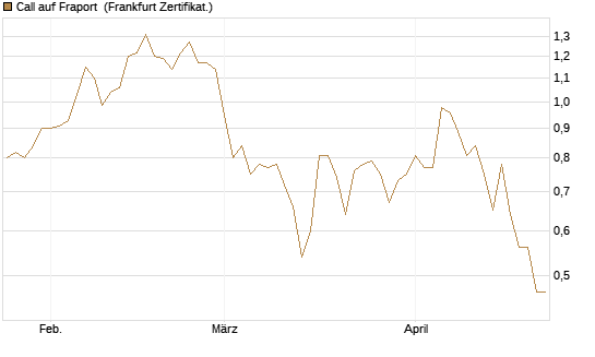 Call auf Fraport [BNP Paribas Emissions- und Handelsges.] Chart