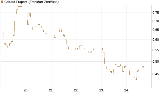 Call auf Fraport [BNP Paribas Emissions- und Handelsges.] Chart