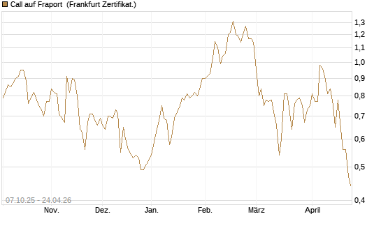 Call auf Fraport [BNP Paribas Emissions- und Handelsges.] Chart