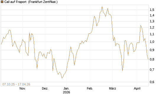 Call auf Fraport [BNP Paribas Emissions- und Handelsges.] Chart