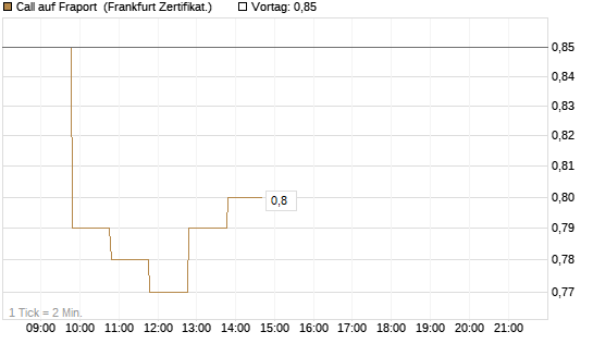 Call auf Fraport [BNP Paribas Emissions- und Handelsges.] Chart