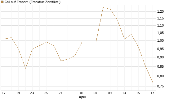 Call auf Fraport [BNP Paribas Emissions- und Handelsges.] Chart