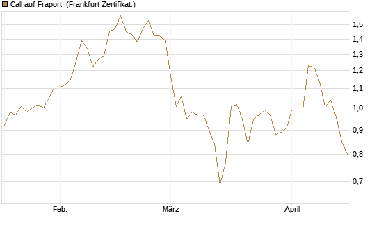 Call auf Fraport [BNP Paribas Emissions- und Handelsges.] Chart
