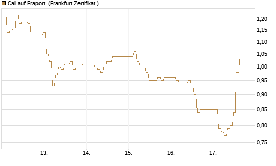 Call auf Fraport [BNP Paribas Emissions- und Handelsges.] Chart