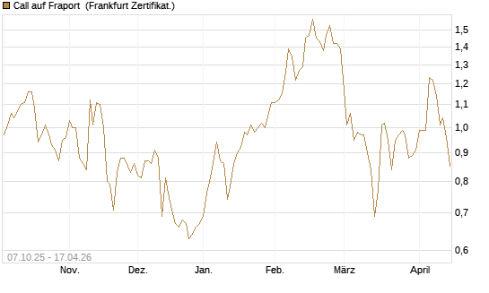 Call auf Fraport [BNP Paribas Emissions- und Handelsges.] Chart