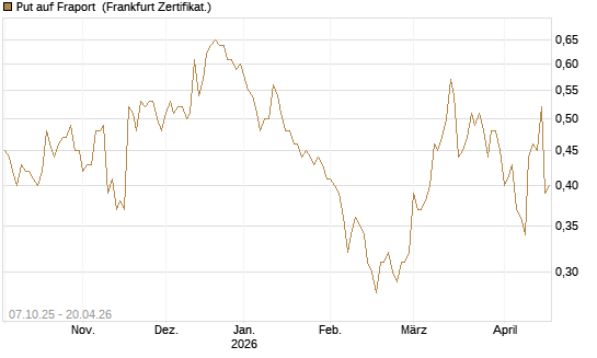 Put auf Fraport [BNP Paribas Emissions- und Handelsges.] Chart
