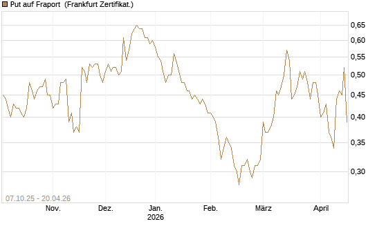 Put auf Fraport [BNP Paribas Emissions- und Handelsges.] Chart