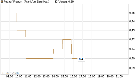 Put auf Fraport [BNP Paribas Emissions- und Handelsges.] Chart