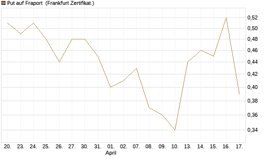 Put auf Fraport [BNP Paribas Emissions- und Handelsges.] Chart