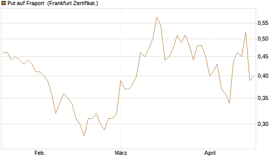 Put auf Fraport [BNP Paribas Emissions- und Handelsges.] Chart
