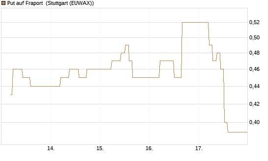 Put auf Fraport [BNP Paribas Emissions- und Handelsges.] Chart