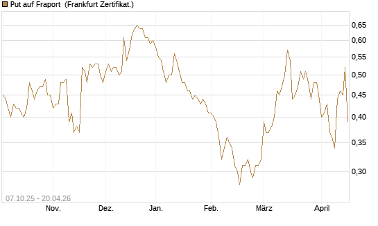 Put auf Fraport [BNP Paribas Emissions- und Handelsges.] Chart