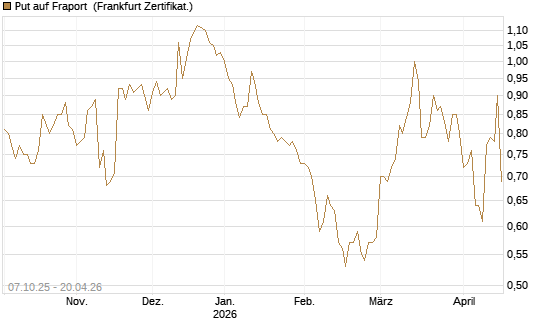 Put auf Fraport [BNP Paribas Emissions- und Handelsges.] Chart
