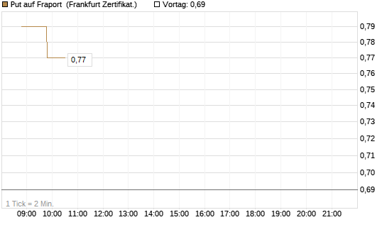 Put auf Fraport [BNP Paribas Emissions- und Handelsges.] Chart